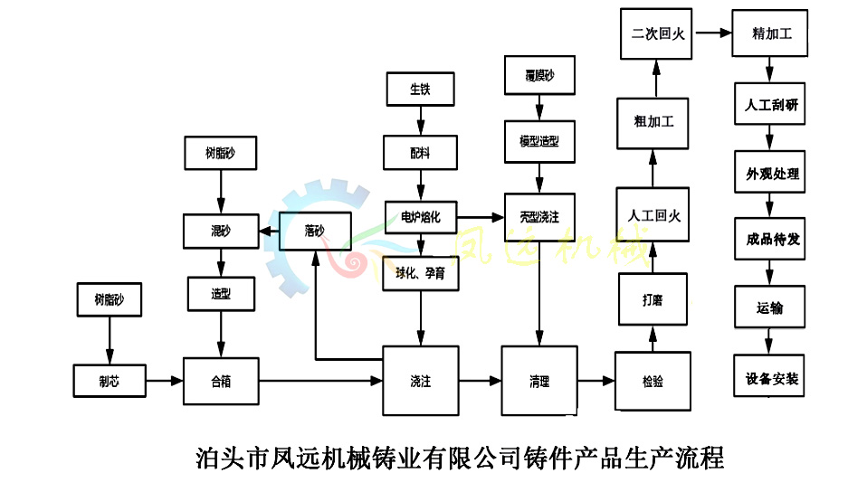 <a href='/fyjxxgzztptdssb.html'>鑄鐵平臺(tái)</a>工藝